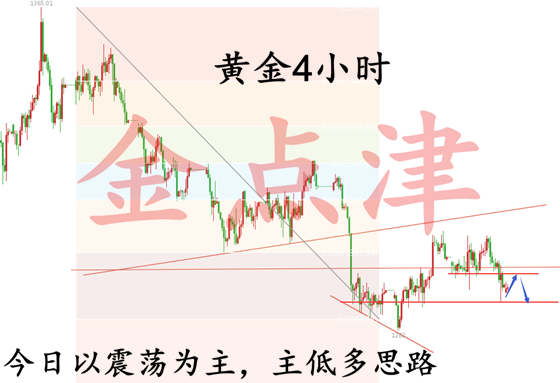 6.4震蕩！黃金今日的主基調，上方支撐在哪？