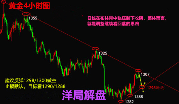 洋局解盤：6.4午評美聯儲加息臨近黃金，原油緩緩下跌，走勢及策略