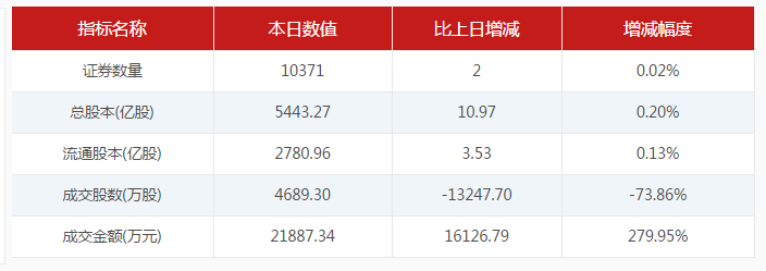 【6月1日新三板收評】做市指數漲0.05%   