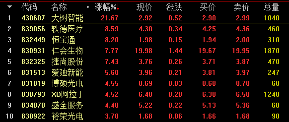 企業大樹智能（430607）漲21.67%領漲做市股；基礎層方面，環宇裝備（831130）漲39.47%居于基礎層漲幅榜首。