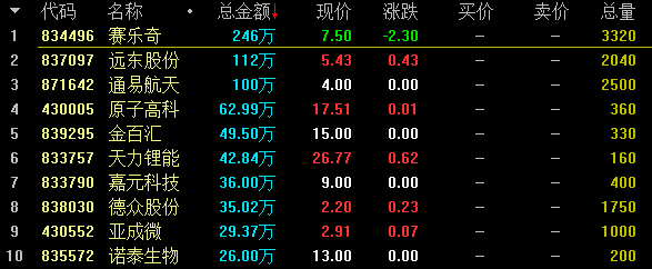 基礎層企業傲冠股份（834473）成交568萬元位于競價交易榜