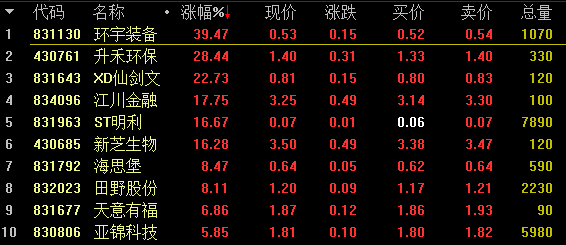 做市股漲幅前十名