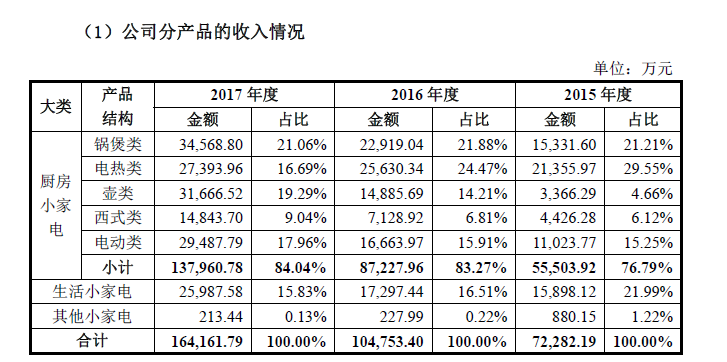 票|主要依賴線上營收的小熊電器沖刺IPO