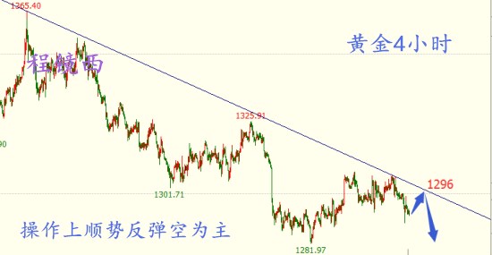 程鏡西：6.4非農后行情各種不穩定性，今日行情分析操作建議