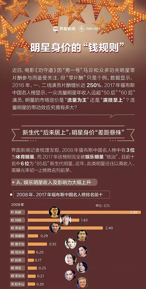 明星身價