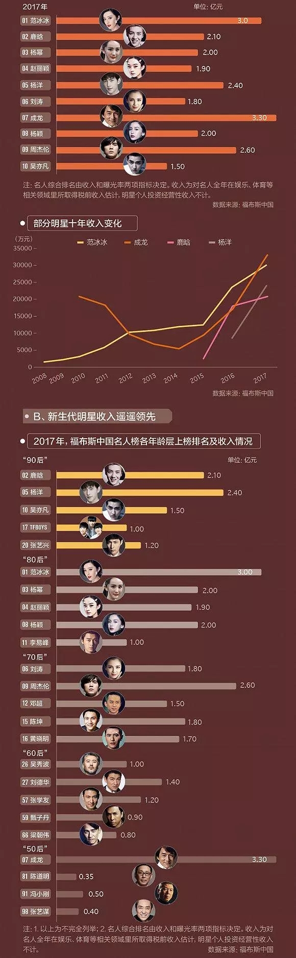 明星身價