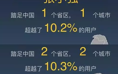 西瓜足跡也設置了“超越了多少用戶”，這也會激發部分人的炫耀心理，曬自己去過多少地方