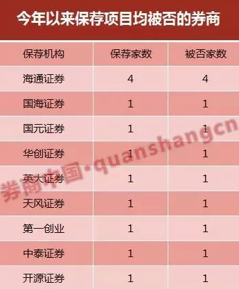 保薦被否的券商