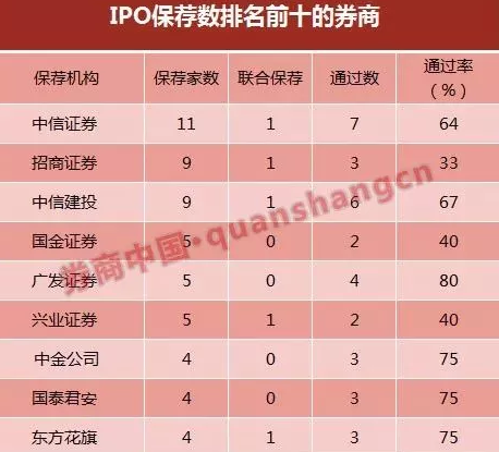 IPO保薦數排前的券商