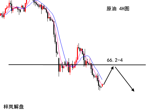 梓嵐解盤：黃金承壓區(qū)間震蕩高空低多，原油空頭強(qiáng)勢！
