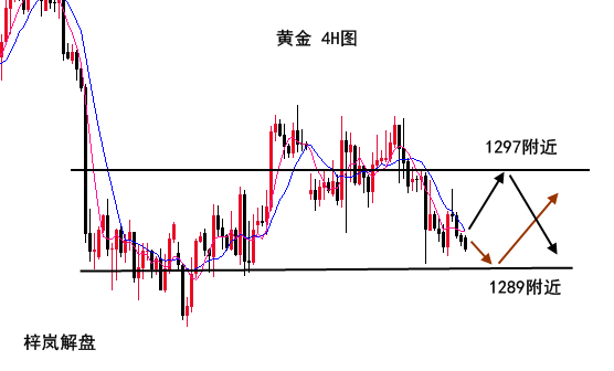 梓嵐解盤：黃金承壓區(qū)間震蕩高空低多，原油空頭強(qiáng)勢！