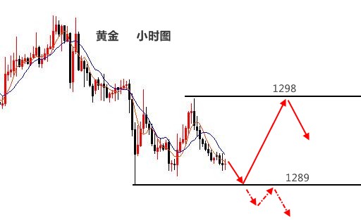 伯庸解盤：黃金偏弱震蕩注意多空轉換，原油逢高空！