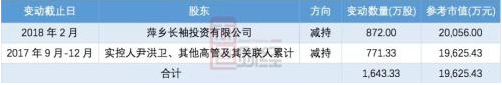 股東減持情況