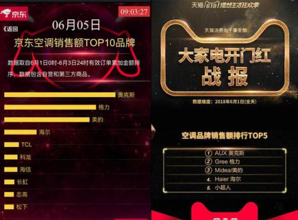 618大促，奧克斯首戰告捷