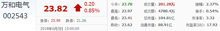 萬和電氣股票