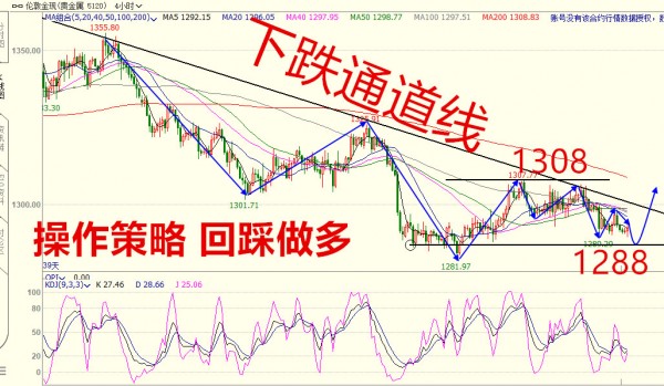 6.5黃金機構減少空頭持倉，多頭來臨，加息臨近，日內(nèi)回踩1290直接多！ 