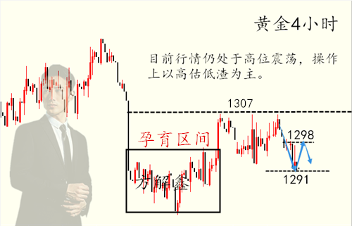方解鑫：6.5黃金加息前多頭難有作為，黃金日內行情分析及操作建議