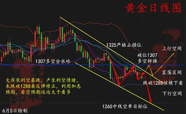 李韜展：6.5黃金承壓持續(xù)下行，1290如何抓住最后的救命稻草？