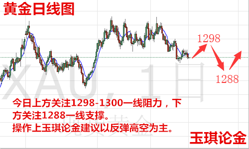 玉琪論金：6.5黃金加息前夕下跌趨勢(shì)漸明后市還會(huì)漲嗎，黃金走勢(shì)操作解套