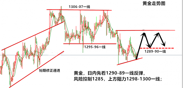 朱招杰：黃金看似偏弱，短期還有修正需求！