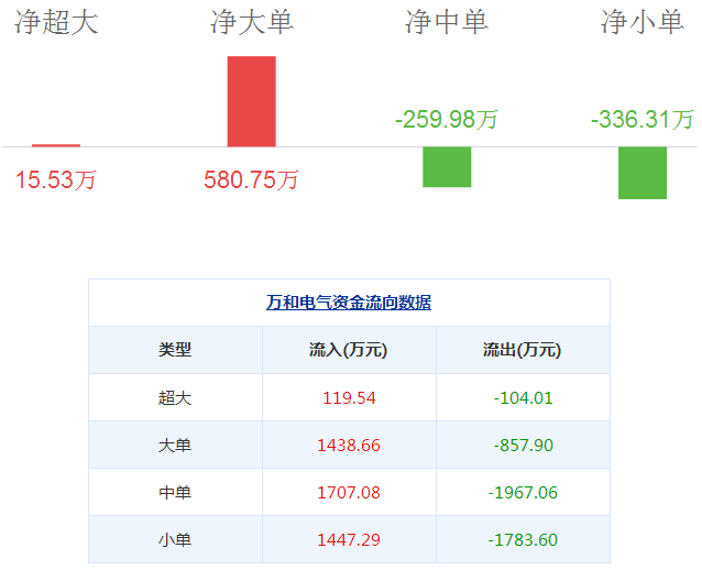 萬和電氣股票