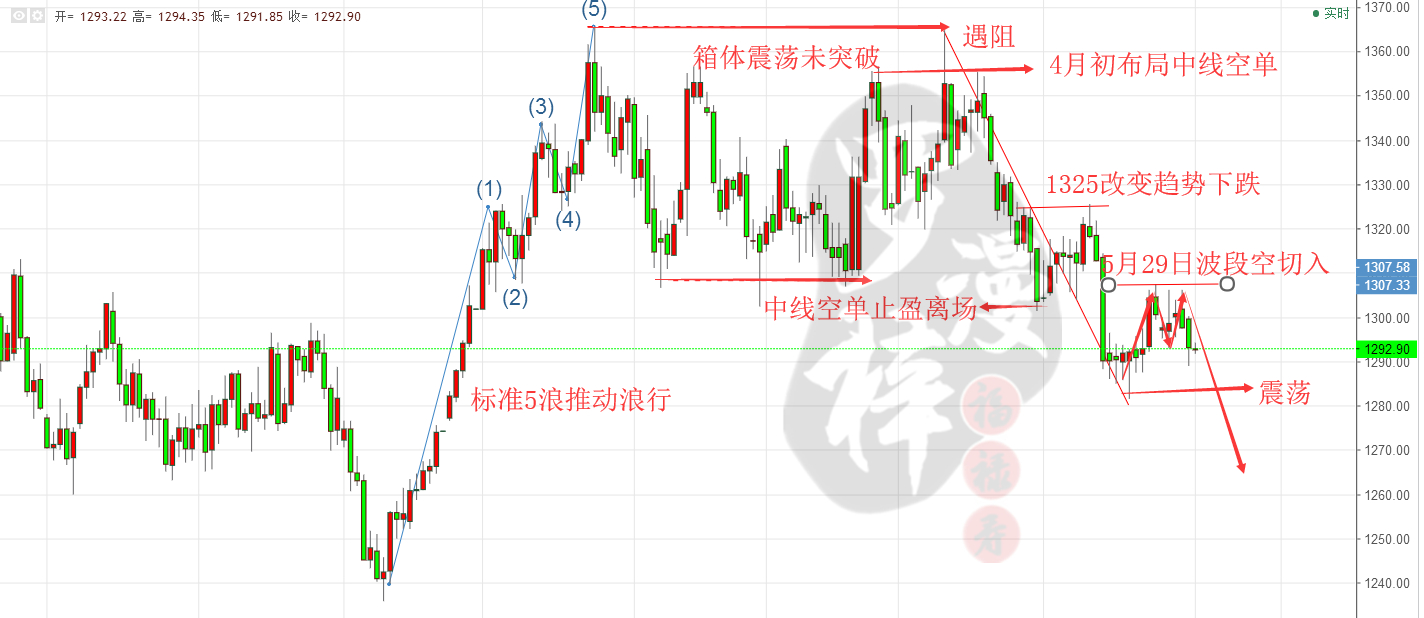 羅漫梓：6.6早評，黃金反彈見千三，原油迎來數據浪潮