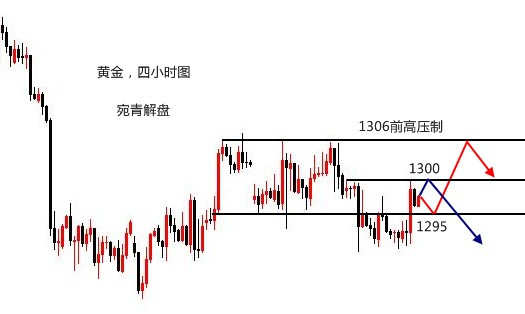 宛青解盤：避險(xiǎn)助力黃金抗跌成性，今日主攻千三城池