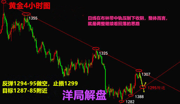 洋局解盤：6.6美指暴跌下滑黃金，原油力挽狂瀾怎么操作走勢及【解套】
