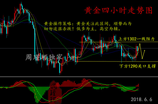 周瑾珂：6.6守得云開見月明！ 黃金發(fā)力多頭有戲了？今日黃金分析