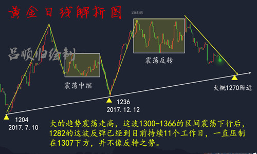 呂順歸：6.6黃金破位千三只是曇花一現(xiàn)，窄幅盤整維持看空