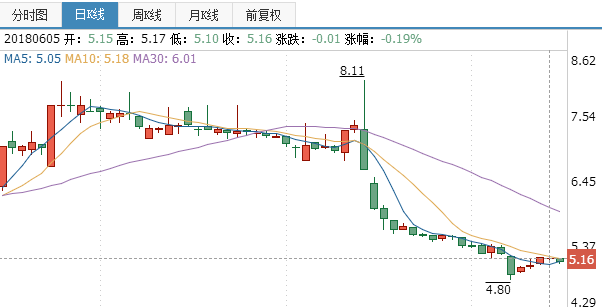 德聯(lián)集團股票