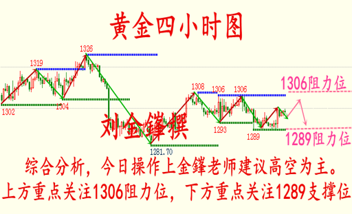 劉金鎽:6.6黃金反復洗盤靜待加息引爆，今日操作高空思路不變