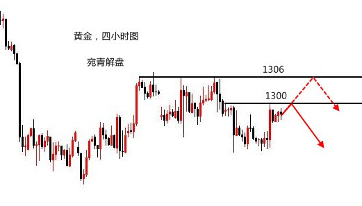 宛青午評：黃金亞盤漲勢受壓制，歐美盤或有沖高回落