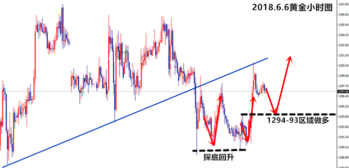 朱招杰：金價千三關口待擴展，回撤低多看漲