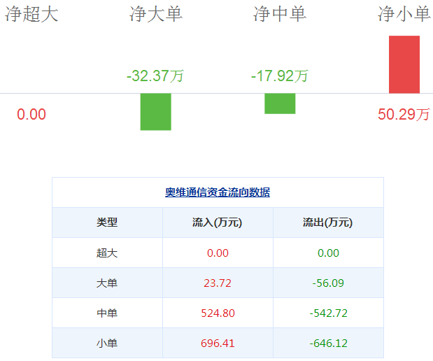 奧維通信股票