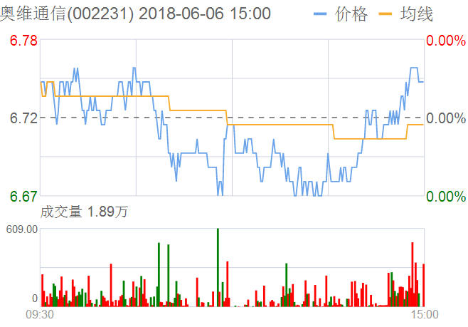 奧維通信股票