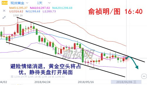俞禎明：6.6黃金盤整仍偏空，原油反彈遇阻將回調
