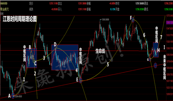 朱彘羽：6.6江恩理論預(yù)演黃金近期走勢(shì)！