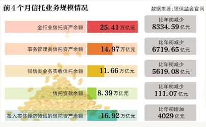 信托業務