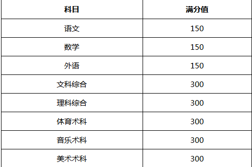考試科目及分值