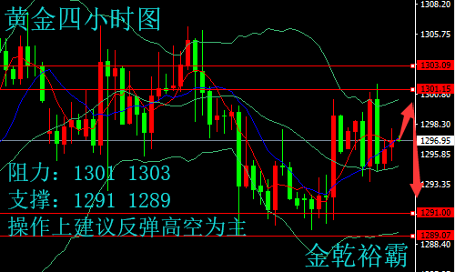 金乾裕霸：6.7金價多頭上攻決心不足，黃金今日操作建議附解套