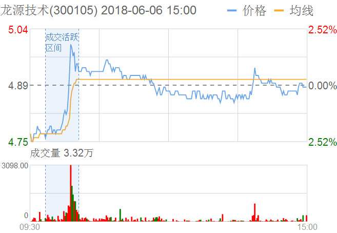 龍?jiān)醇夹g(shù)股票