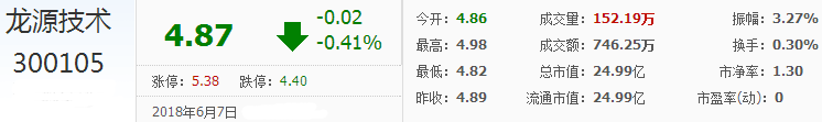 龍?jiān)醇夹g(shù)股票
