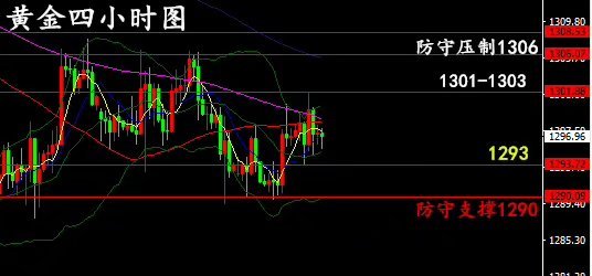 世明論金：6.7區間震蕩迎加息，上方壓力強勁，黃金是漲還是跌？
