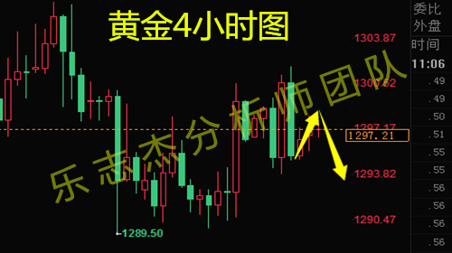 樂志杰：6.7黃金千三遇阻回落下行，原油下行戰64