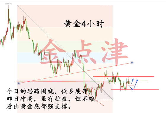 金點(diǎn)津：6.7黃金低多思路，回踩1294/95可多