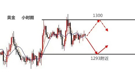 梓嵐解盤：黃金關注1289-1306區間高空低多，原油反抽空！
