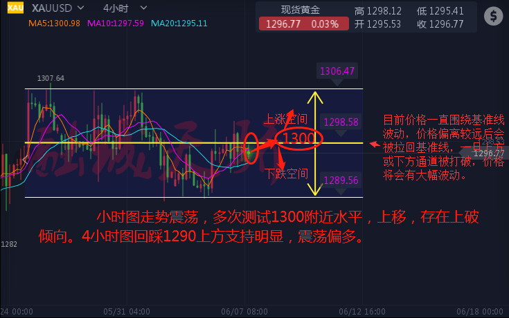 融誠天驕：6.7初請數據今晚空降，黃金后市走勢分析