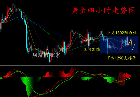 周瑾珂：6.7黃金加息未至短線震蕩難突破，黃金套單虧損怎么辦？