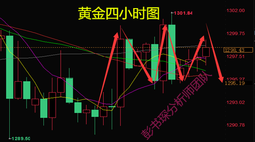 彭書琛:6.7黃金震蕩多空爭奪不讓，原油大趨勢看空不變